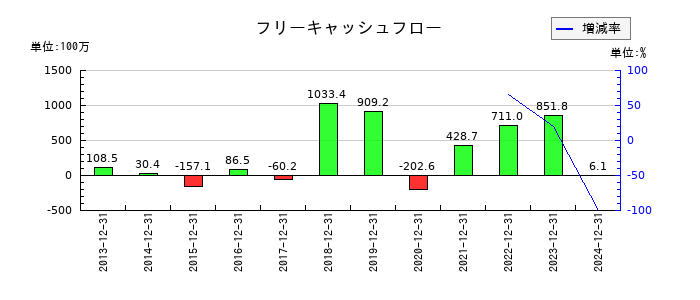 ソルクシーズのフリーキャッシュフロー推移