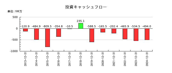 ソルクシーズの投資キャッシュフロー推移