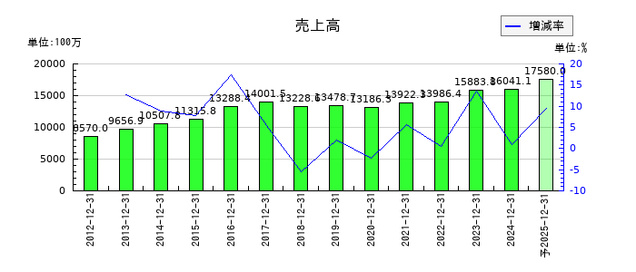 ソルクシーズの通期の売上高推移