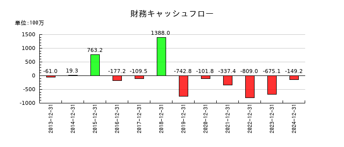 ソルクシーズの財務キャッシュフロー推移