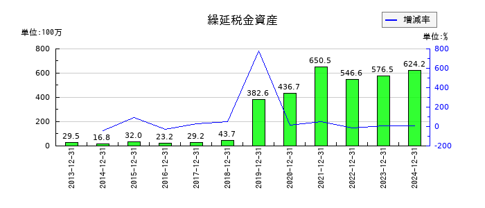 ソルクシーズの繰延税金資産の推移