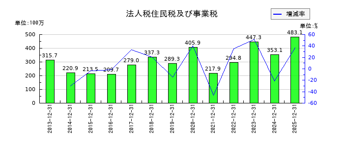 ソルクシーズの法人税住民税及び事業税の推移