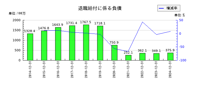 ソルクシーズの退職給付に係る負債の推移