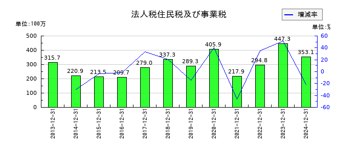 ソルクシーズの法人税住民税及び事業税の推移