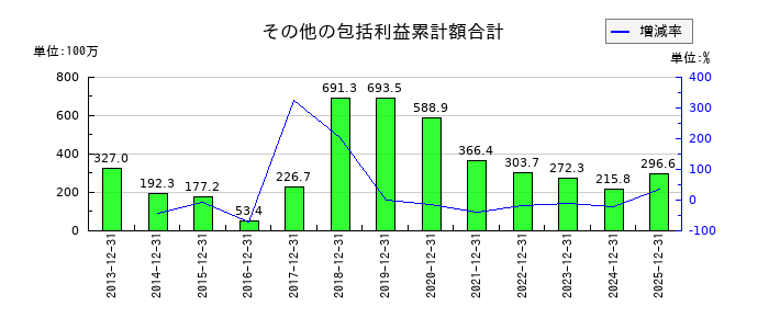 ソルクシーズのその他の包括利益累計額合計の推移