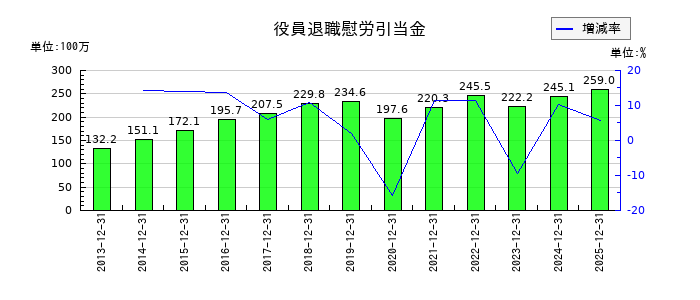 ソルクシーズの役員退職慰労引当金の推移