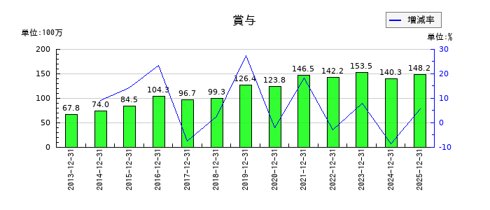 ソルクシーズの賞与の推移