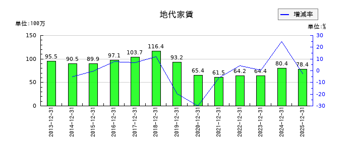 ソルクシーズの地代家賃の推移