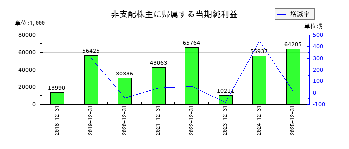ソルクシーズの非支配株主に帰属する当期純利益の推移