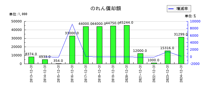 ソルクシーズののれん償却額の推移