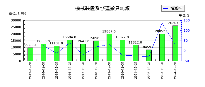 ソルクシーズの機械装置及び運搬具純額の推移