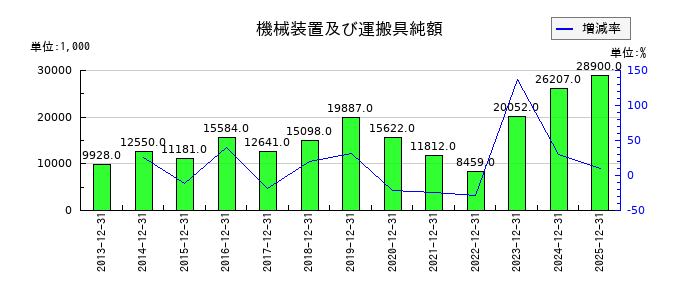 ソルクシーズの機械装置及び運搬具純額の推移