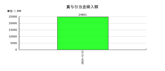 ソルクシーズの賞与引当金繰入額の推移