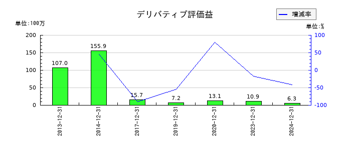 ソルクシーズのデリバティブ評価益の推移