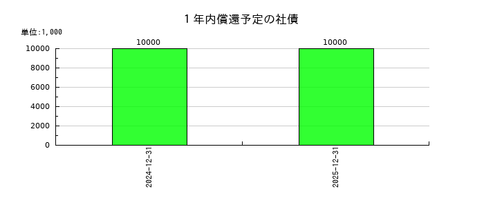 ソルクシーズの１年内償還予定の社債の推移