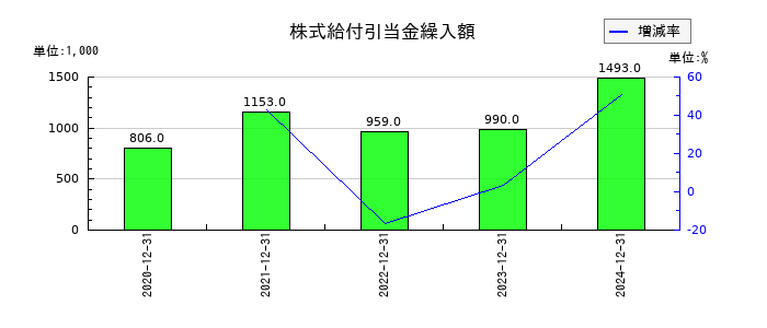 ソルクシーズの株式給付引当金繰入額の推移
