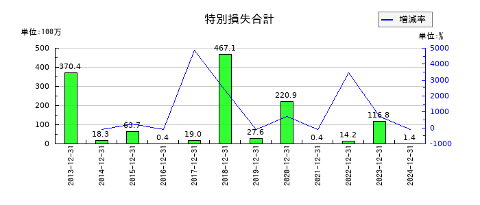 ソルクシーズの特別損失合計の推移