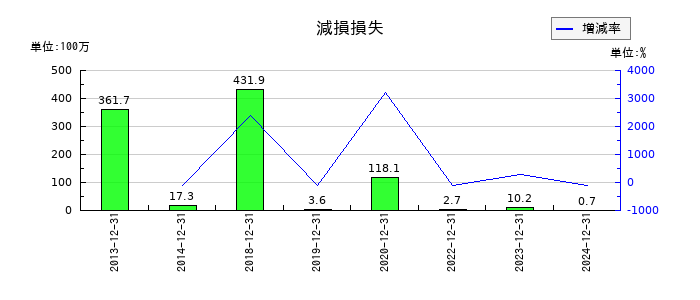 ソルクシーズの減損損失の推移