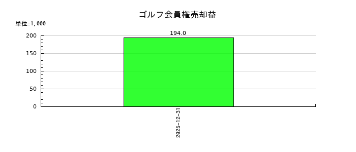 ソルクシーズのゴルフ会員権売却益の推移