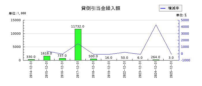 ソルクシーズの貸倒引当金繰入額の推移