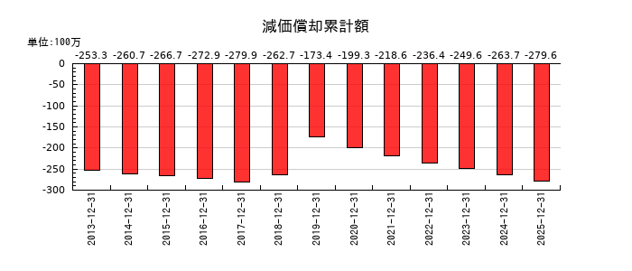 ソルクシーズの減価償却累計額の推移