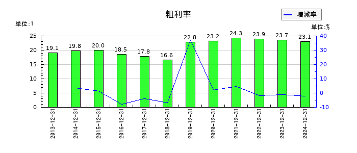 ソルクシーズの粗利率の推移