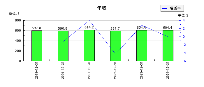 ソルクシーズの年収の推移
