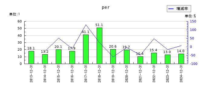 ソルクシーズのperの推移
