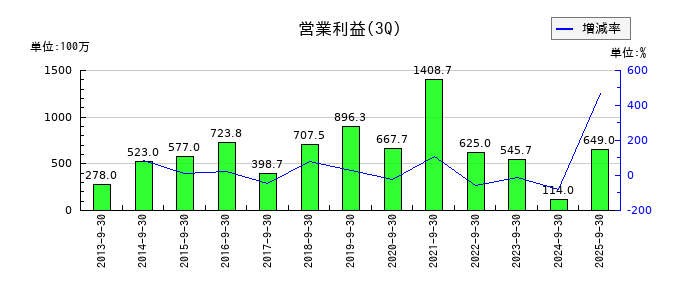 CLホールディングスの第3四半期の営業利益推移