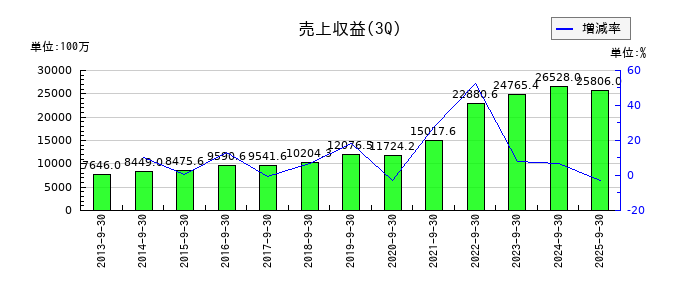 CLホールディングスの第3四半期の売上高推移