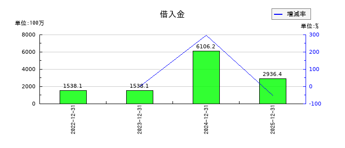 ＣＬホールディングスの非流動資産合計の推移