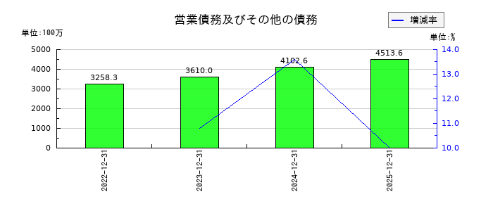 ＣＬホールディングスの営業債務及びその他の債務の推移