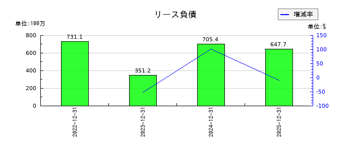 ＣＬホールディングスのリース負債の推移