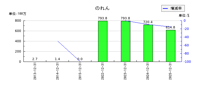ＣＬホールディングスののれんの推移