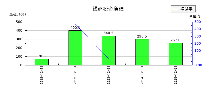 ＣＬホールディングスの繰延税金負債の推移