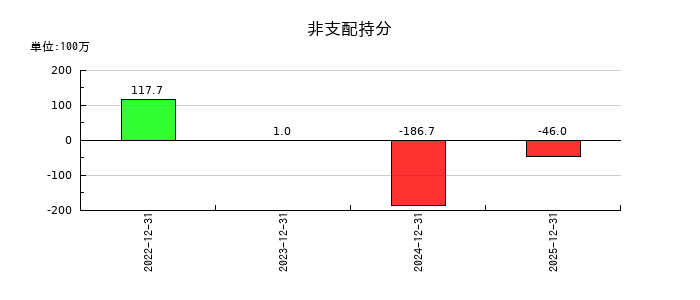 ＣＬホールディングスの非支配持分の推移