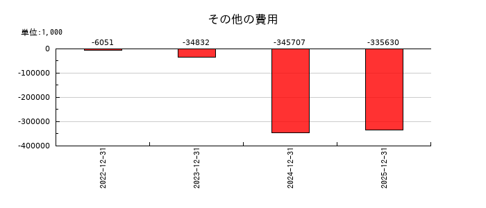 ＣＬホールディングスのその他の費用の推移