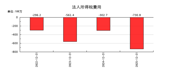 ＣＬホールディングスの法人所得税費用の推移
