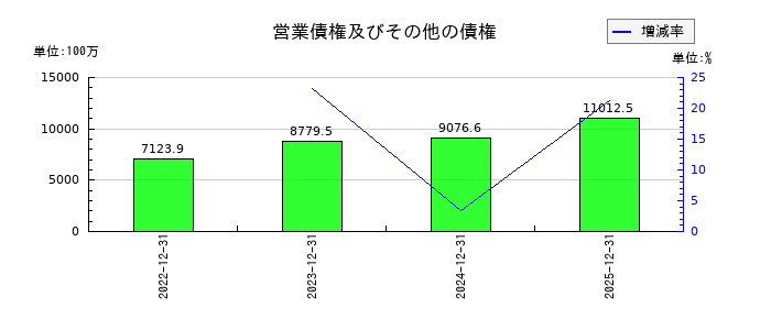 ＣＬホールディングスの営業債権及びその他の債権の推移