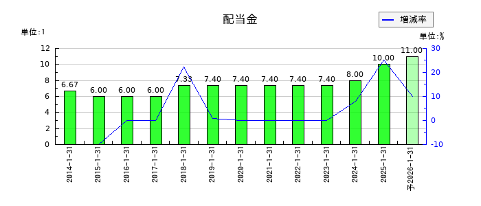 ジャストプランニングの年間配当金推移
