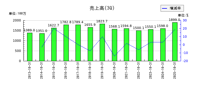 ジャストプランニングの第3四半期の売上高推移