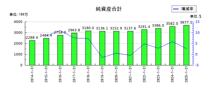 ジャストプランニングの純資産合計の推移