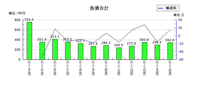 ジャストプランニングの負債合計の推移