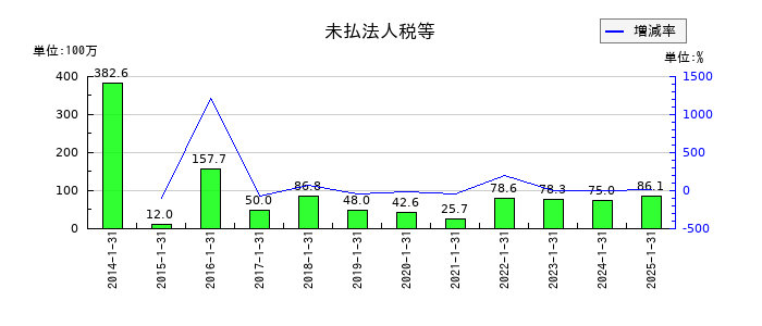 ジャストプランニングの未払法人税等の推移