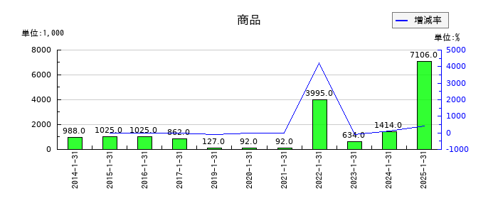 ジャストプランニングの商品の推移
