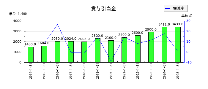 ジャストプランニングの賞与引当金の推移
