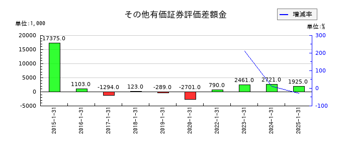 ジャストプランニングのその他有価証券評価差額金の推移