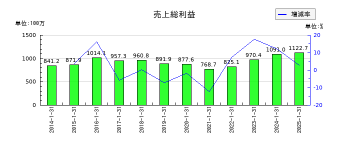 ジャストプランニングの売上総利益の推移