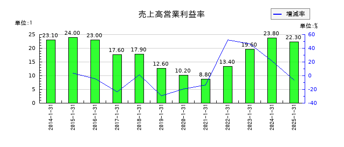 ジャストプランニングの売上高営業利益率の推移