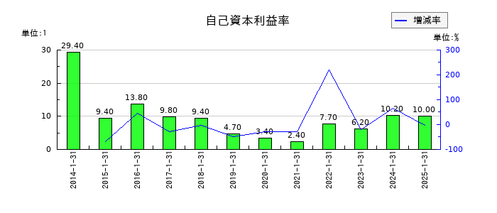 ジャストプランニングの自己資本利益率の推移